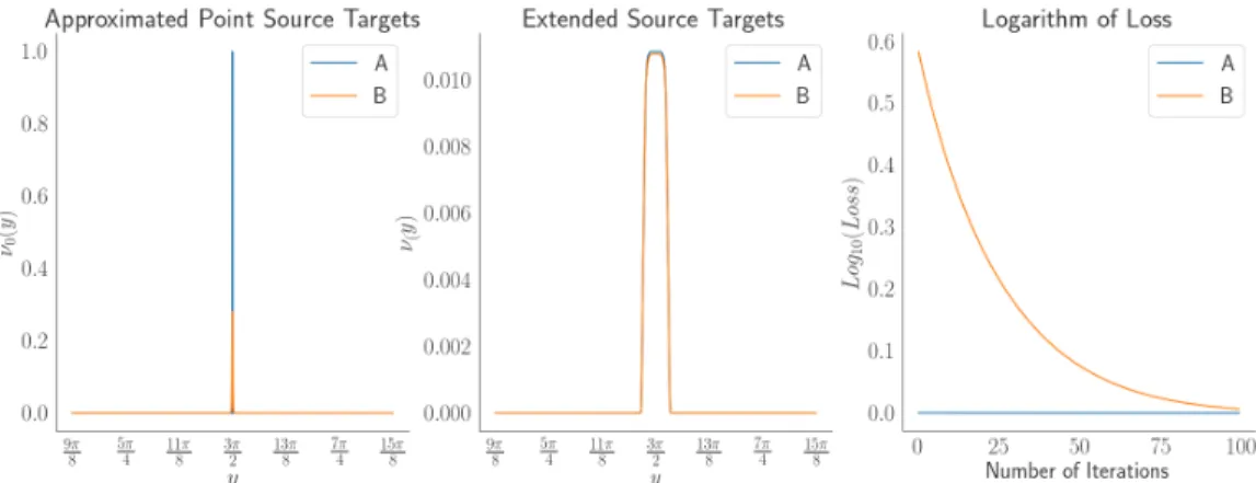 Figure 5: Dirac target distribution, two different initializations. (A): Initialized by the Dirac distribution