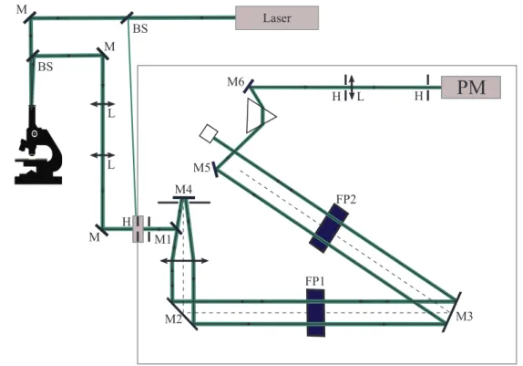 Figure 1.12 – Schematic view of the Brillouin spectrometer. M corresponds to Mirrors, BS to Beam-Splitters, L to Lenses, H to holes and FP1 and 2 to the two Fabry-Pérot cavities.