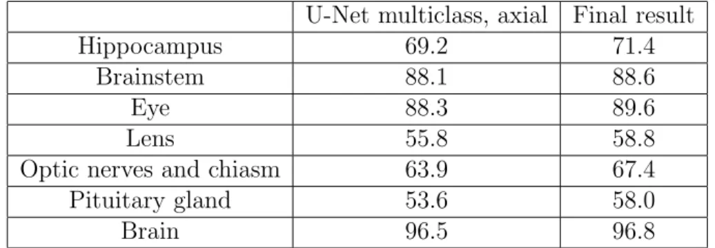Table 2: Mean Dice scores (5-fold cross-validation) obtained on a set of 44 MRIs. ’Final result’ denotes the result obtained after majority voting and postprocessing.