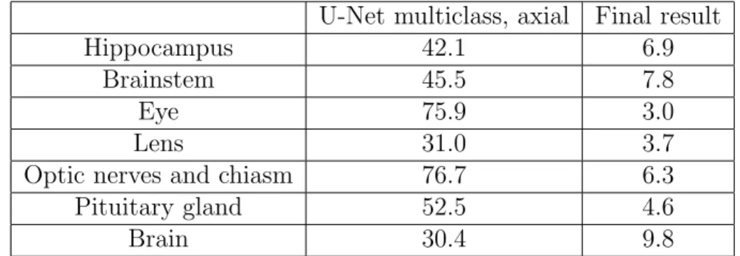 Table 4: Hausdorff distances in millimeters (5-fold cross-validation). ’Final result’ denotes the result obtained after majority voting and postprocessing.