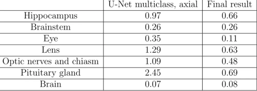 Table 5: Mean distances in millimeters (5-fold cross-validation).