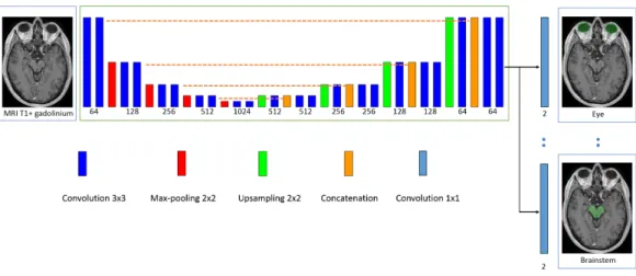 Figure 2: Architecture of our model. The rectangles represent layers and their height rep- rep-resents the sampling factor (increasing with max-poolings, decreasing with upsamplings).