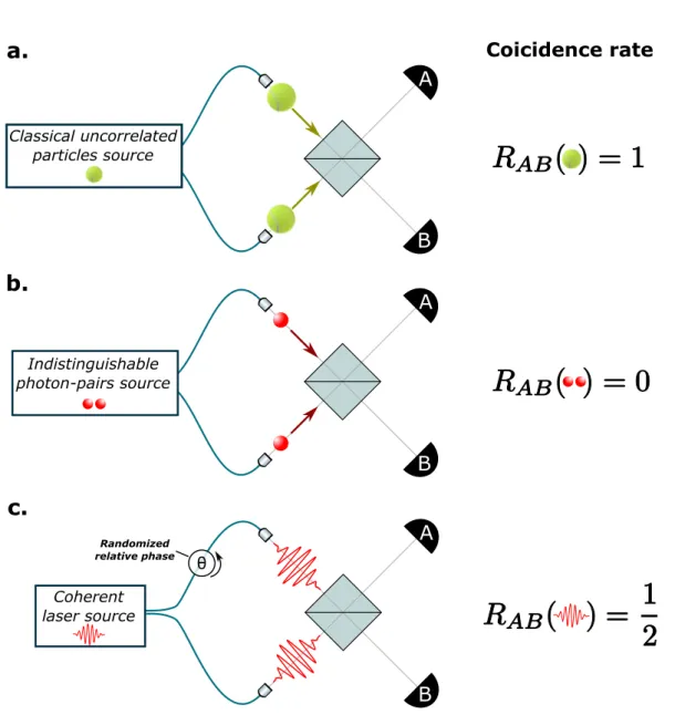 Figure 1.6: Hong-Ou-Mandel-like experiments with different types of source.