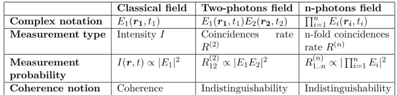 Table 1.1 summarizes analogies between classical and non-classical fields when consid- consid-ering the propagation of n-indistinguishable photons.