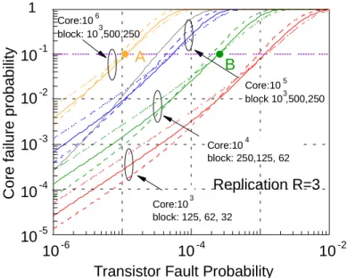 Fig. 4: Core failure probability versus transistor fault probability   for chips protected with triple modular redundancy 