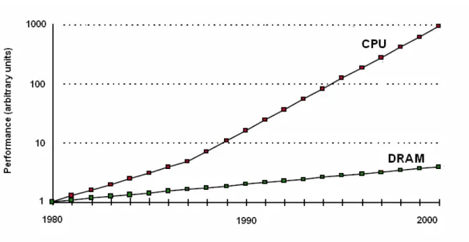 Fig. 9: CPU-memory gap (source: inst.eecs.berkeley.edu/~cs162/fa06/Lectures/lec13-cachetlb.pdf) 