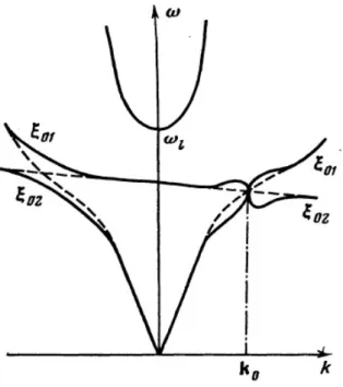 Figure 2.2: Dashed lines - pure polaritonic and acoustic dispersions. Solid lines - -the renormalized phonoriton dispersion