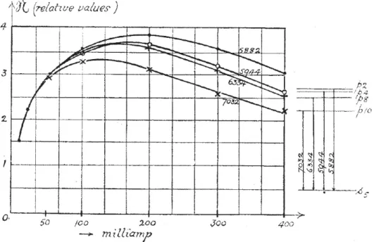 Figure 3.1: The refractive index of the neon gas for dierent transitions vs the electrical current
