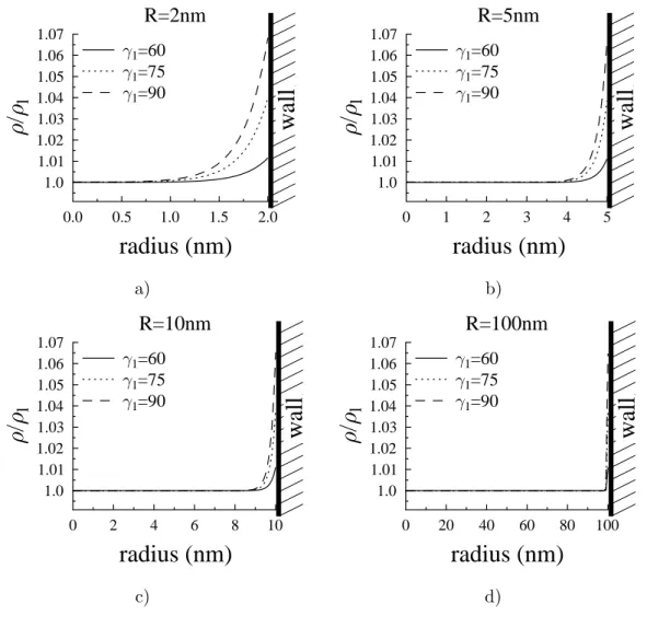 FIG. 1. Density profiles for different values of γ 1 (γ 1 = 60, 75, 90) inside four nanotubes of different radius: (a) R = 2 nm, (b) R = 5 nm, (c) R = 10 nm, (d) R = 100 nm