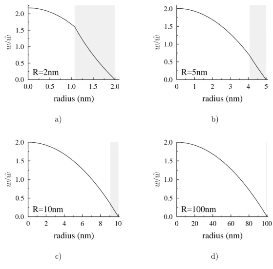 FIG. 3. Velocity profiles in nanotubes of different radius: (a) R = 2 nm, (b) R = 5 nm, (c) R = 10 nm, (d) R = 100 nm