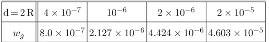 TABLE III. Numerical values of the slip velocity w g following the radius value of the nanotube