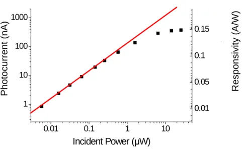 Figure 3.10 RT photocurrent as a function of the incident power. 