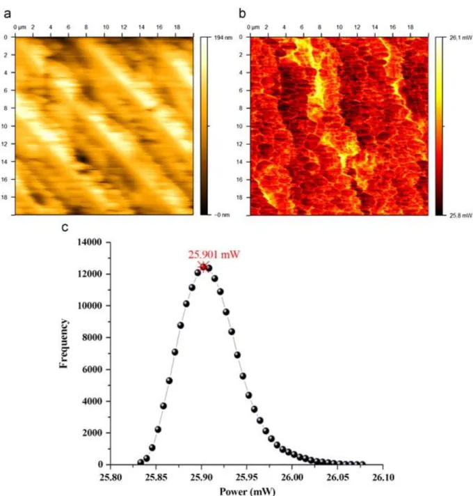 Fig. 3. : SThM maps at 300 °C: (a) the topographic view (height contrast) and (b) the thermal  contrast map revealing the variation of the local thermal conductivity; (c) the corresponding  thermal power distribution curve given the mean value and the stan