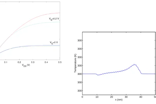 Figure 2: Left : I − V DS characteristics for V G = 0V and V G = 0.2V . The dashed line corresponds to φ ph = 10 −4 /φ 0 , the solid line corresponds to φ ph = 10 5 /φ 0 which is a good approximation to the drift-diffusion model