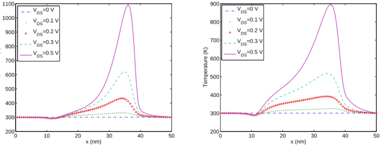 Figure 4: Evolution of the temperature in the device for a Gate voltage V G = 0V (left) and V G = 0.2V (right).