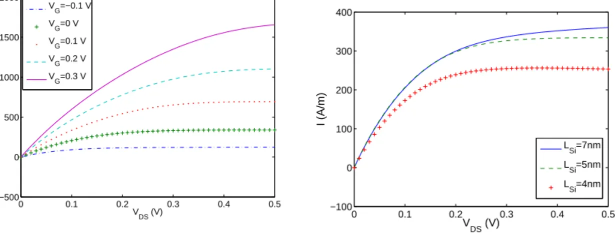 Figure 3: I − V DS characteristics for different Gate voltages V G with ℓ Si = 5nm (left) and for different width of the Silicon in the DG-MOSFET with V G = 0 V (right).