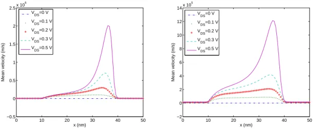 Figure 5: Mean velocity for different drain-source potentials V DS and for V G = 0V (left) and V G = 0.2V (right).