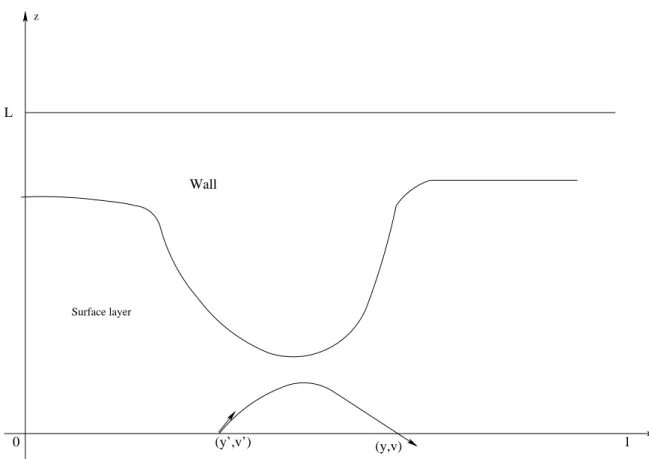 Figure 4: surface layer for a wall with nanoscale roughness and trajectory of a particle