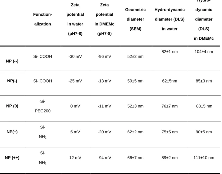Table 1 - Characteristics of the nanoparticles used in the present study. 