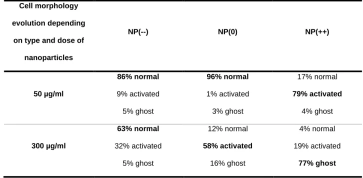 Table 2 - Evolution of cell morphology after incubation with NP(--), NP(0) and NP(++) at 50 or 300µg/ml: 