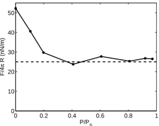 Figure 4: Mesured pull-off force as a function of the relative vapor pressure of cyclohexane.