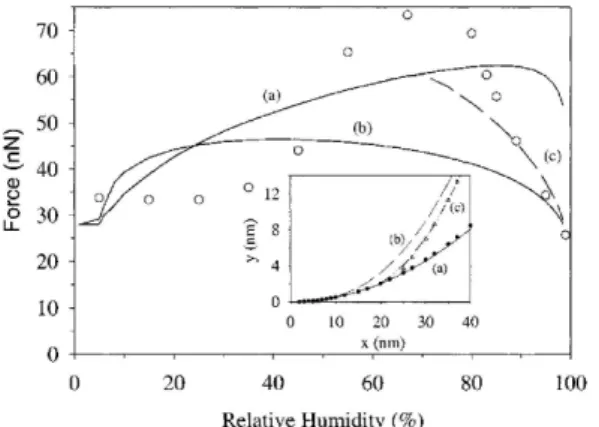 Figure 7: Adhesion force (pull-off) measurements between a Si 3 N 4 AFM tip and a SiO 2 surface (circles)