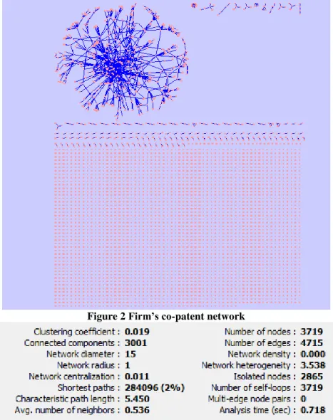 Figure  2  visualizes  the  co-patenting  network  activity  among  our  3,719  firms