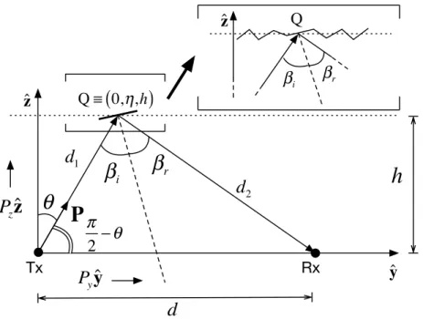 Figure 1: Schematic of the reference geometry, where the transmitter (Tx) and the receiver (Rx) lay along the y-axis with the generic reflecting point Q belonging toˆ {x = 0, z = h}.