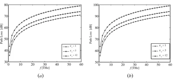 Figure 3: Total path loss for LoS propagation in a biological environment with a chirality-affected channel (ξ Chir = 1), for (a) d = 1 mm, and (b) d = 10 mm.