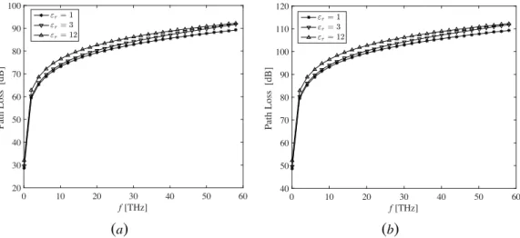 Figure 5: Total path loss for NLoS propagation in a biological environment with a chirality- chirality-affected channel (ξ Chir = 1), for (a) d 1 = d 2 = 1 mm, and (b) d 1 = d 2 = 10 mm distance.