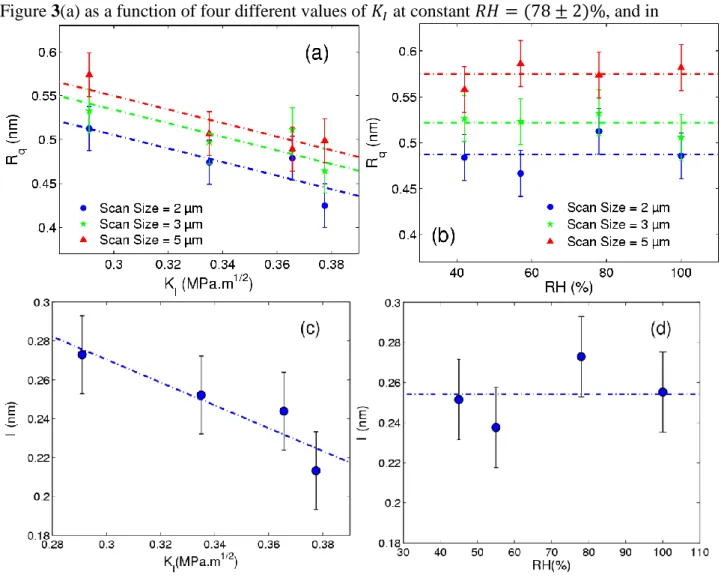 Figure  3(b)  as  a  function  of  four  different  values  for  the  relative  humidity      at  constant                  a      (           corresponds to samples broken in water)