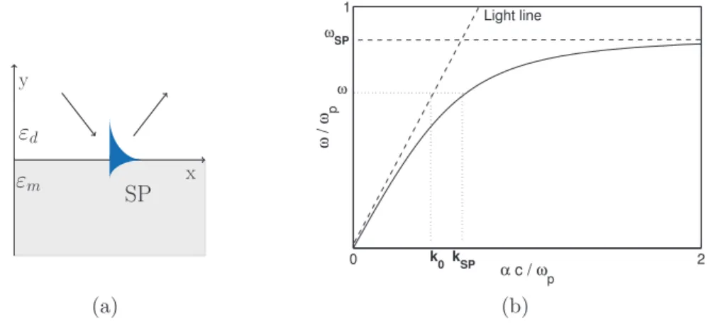 Figure 2.2: (a) Single plane interface between a dielectric (ε d = 1 ) and a metal (ε m ) which supports a SP