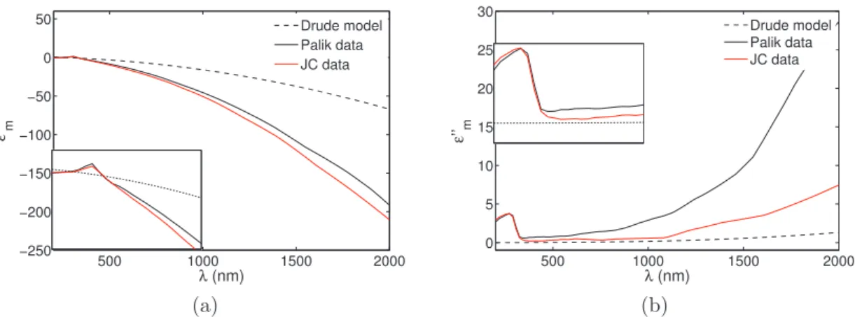 Figure 2.6: The real (a) and imaginary (b) parts of the silver dielectric permittivity ε m (ω) = ε ′ m (ω) + ε ′′ m (ω) using the Drude model (gray dashed line), the Palik data [81] (black line) and the Johnson and Christy data [85] (red line)