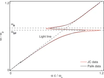 Figure 2.7: Dispersion relation of SP mode on the Ag/air interface with respectively the permittivities ε m and ε d = 1