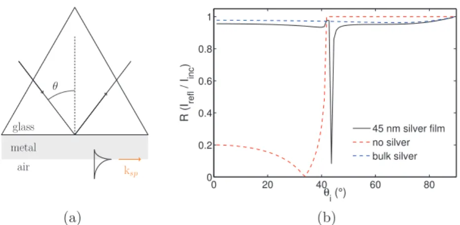 Figure 2.10: (a) Prism coupling in the Kretschmann configuration with the permittivities ε d = 2.25 (glass), ε a = 1 (air) and ε m (metal), taken from the Palik data [81] for silver