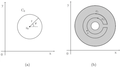 Figure 1.4: (a) A path C 0 which is a circle of radius r centred on the point z 0 . (b) The contour used to derive the Laurent expansion of a function.