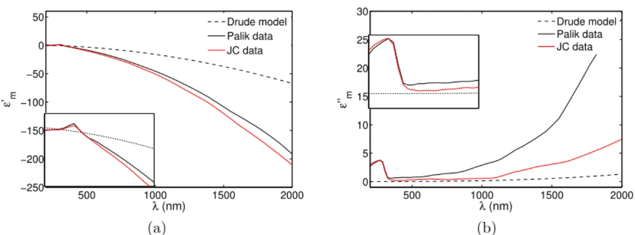 Figure 2.6: The real (a) and imaginary (b) parts of the silver dielectric permittivity ε m (ω) = ε ′ m (ω) + ε ′′ m (ω) using the Drude model (gray dashed line), the Palik data [81] (black line) and the Johnson and Christy data [85] (red line)