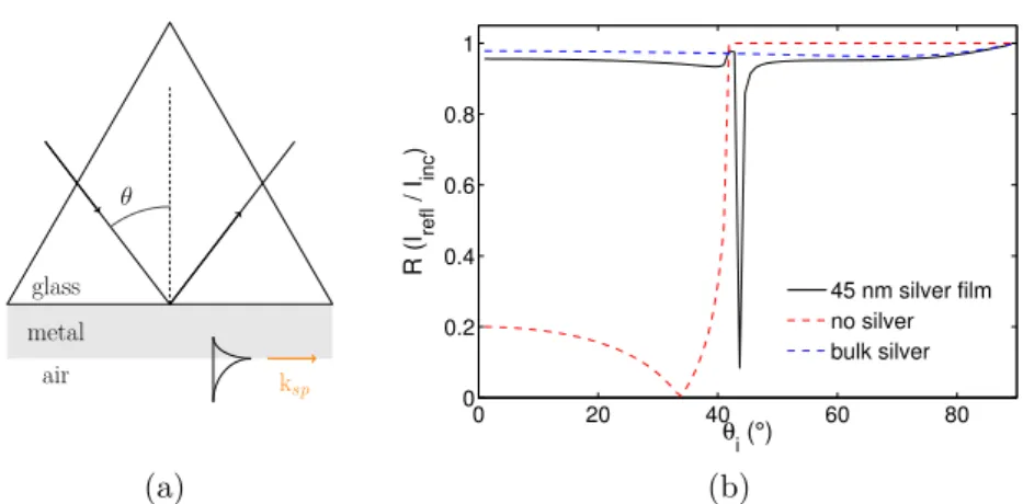 Figure 2.10: (a) Prism coupling in the Kretschmann configuration with the permittivities ε d = 2.25 (glass), ε a = 1 (air) and ε m (metal), taken from the Palik data [81] for silver