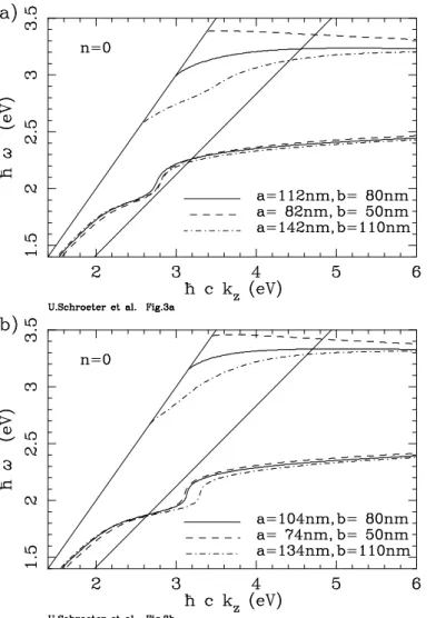 FIG. 3. Dispersion of the n=0 modes as a function of the cylinder radius keeping the metal cladding thickness constant