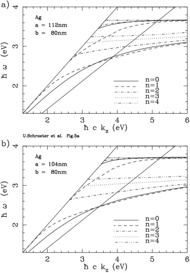 FIG. 5. Surface plasmon dispersion up to 4th order branches for silver cylinders with dielectric core (ǫ c =2) embedded in air (ǫ a =1)