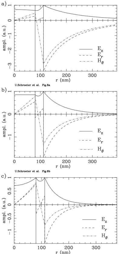 FIG. 6. Radial dependence of the field components for the lower n=0 mode from Fig.2a, that is cylinder radii a=112nm and b=80nm