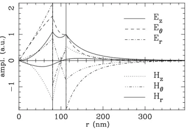 FIG. 8. Radial dependence of the field components for the lower n=2 mode from Fig.2a, that is cylinder radii a=112nm and b=80nm