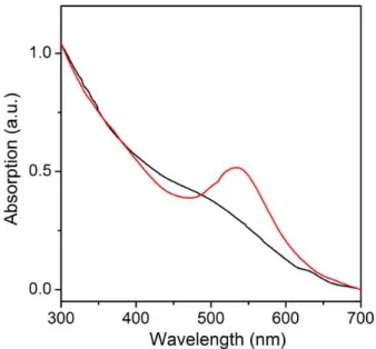 Figure 3.6. Absorption spectra of gold seeds solutions aged for 2 weeks (black line) or 1 year (red line)