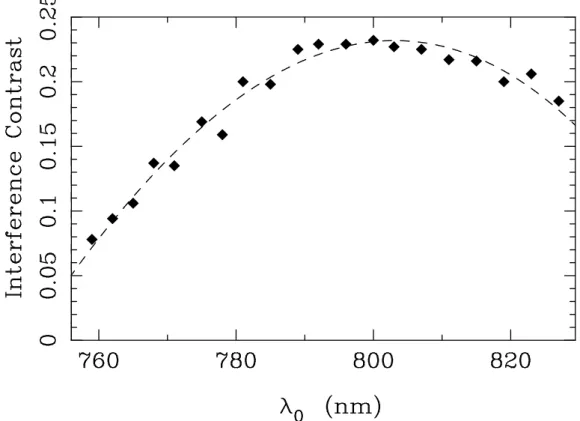 FIG. 8. Spectroscopic behavior of the standing wave pattern contrast corresponding to the PSTM images of the micro–structured SPW shown in figure 7