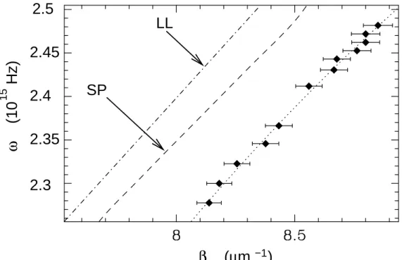 FIG. 9. Experimental dispersion curve of the SPW mode phase constant. The reported fre- fre-quency range corresponds to wavelengths in vacuum varying from 760 nm to 830 nm 
