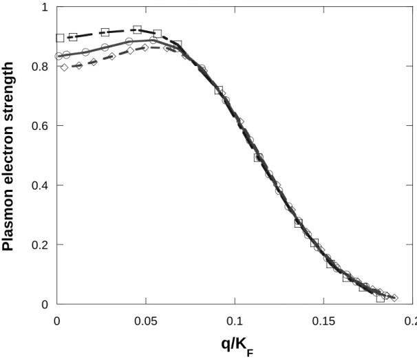 FIG. 5: Fraction of the electron sum rule concentrated in the plasmon mode. The three curves correspond to baryon density equal to saturation density (diamonds), twice saturation density (circles) and three times saturation density (squares).