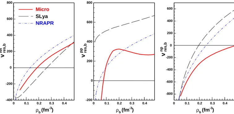 FIG. 7: (Color online) Elements of the residual-interaction matrix (bulk=momentum-independent part) as a function of the baryonic density in neutron star matter, for the different nuclear models: microscopic approach and Skyrme forces
