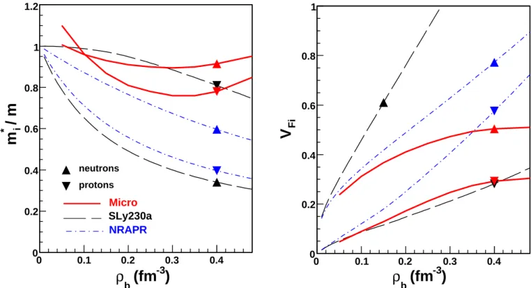 FIG. 8: (Color online) Effecitve mass (left) and Fermi velocity (right) as a function of the baryonic density in neutron star matter, for the different nuclear models: microscopic approach and Skyrme forces