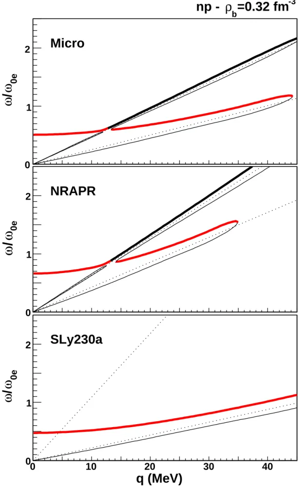 FIG. 9: (Color online) Dispersion relation in neutron+proton matter, at twice the saturation density and with proton fraction under neutron star matter conditions, for the different nuclear models
