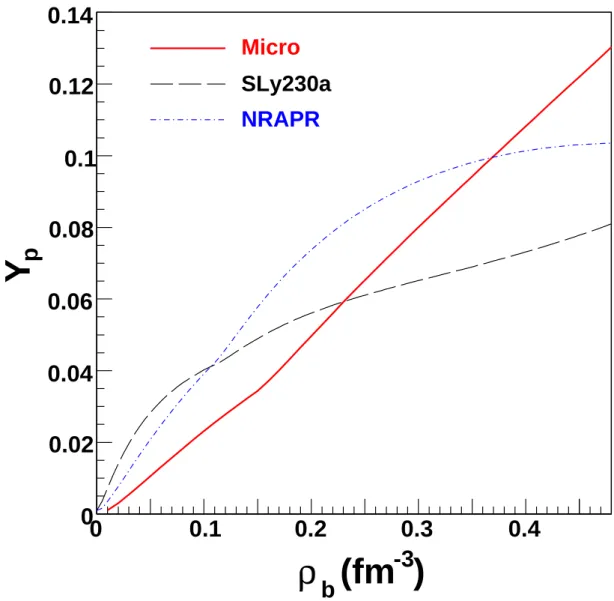 FIG. 1: (Color online) The proton fraction as a function of total baryon density in neutron star matter